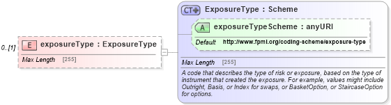 XSD Diagram of exposureType in schema fpml-reporting-5-6_xsd (Financial products Markup Language (FpML®))