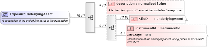 XSD Diagram of ExposureUnderlyingAsset in schema fpml-reporting-5-6_xsd (Financial products Markup Language (FpML®))