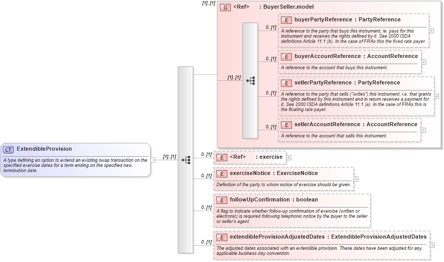 XSD Diagram of ExtendibleProvision in schema fpml-ird-5-6_xsd (Financial products Markup Language (FpML®))