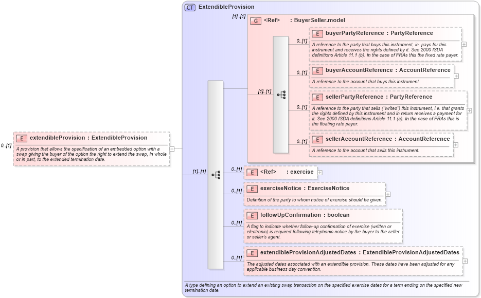 XSD Diagram of extendibleProvision in schema fpml-ird-5-6_xsd (Financial products Markup Language (FpML®))
