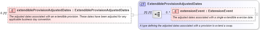 XSD Diagram of extendibleProvisionAdjustedDates in schema fpml-ird-5-6_xsd (Financial products Markup Language (FpML®))