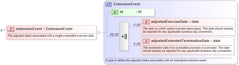 XSD Diagram of extensionEvent in schema fpml-ird-5-6_xsd (Financial products Markup Language (FpML®))