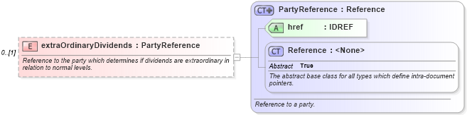 XSD Diagram of extraOrdinaryDividends in schema fpml-eq-shared-5-6_xsd (Financial products Markup Language (FpML®))