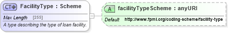 XSD Diagram of FacilityType in schema fpml-asset-5-6_xsd (Financial products Markup Language (FpML®))