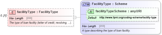 XSD Diagram of facilityType in schema fpml-asset-5-6_xsd (Financial products Markup Language (FpML®))