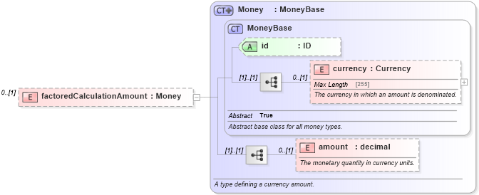 XSD Diagram of factoredCalculationAmount in schema fpml-business-events-5-6_xsd (Financial products Markup Language (FpML®))