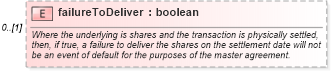 XSD Diagram of failureToDeliver in schema fpml-eq-shared-5-6_xsd (Financial products Markup Language (FpML®))