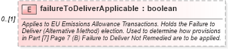 XSD Diagram of failureToDeliverApplicable in schema fpml-com-5-6_xsd (Financial products Markup Language (FpML®))