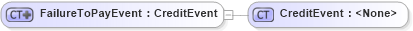 XSD Diagram of FailureToPayEvent in schema fpml-credit-event-notification-5-6_xsd (Financial products Markup Language (FpML®))