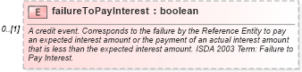 XSD Diagram of failureToPayInterest in schema fpml-option-shared-5-6_xsd (Financial products Markup Language (FpML®))