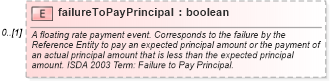 XSD Diagram of failureToPayPrincipal in schema fpml-cd-5-6_xsd (Financial products Markup Language (FpML®))