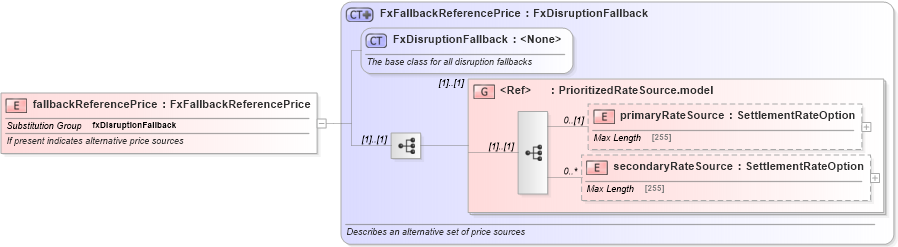 XSD Diagram of fallbackReferencePrice in schema fpml-fx-5-6_xsd (Financial products Markup Language (FpML®))