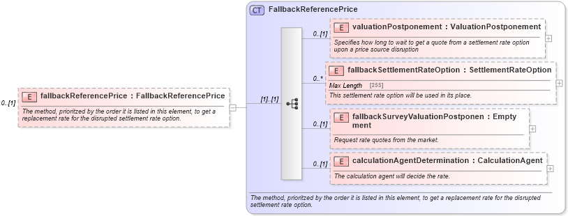 XSD Diagram of fallbackReferencePrice in schema fpml-ird-5-6_xsd (Financial products Markup Language (FpML®))