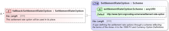 XSD Diagram of fallbackSettlementRateOption in schema fpml-ird-5-6_xsd (Financial products Markup Language (FpML®))