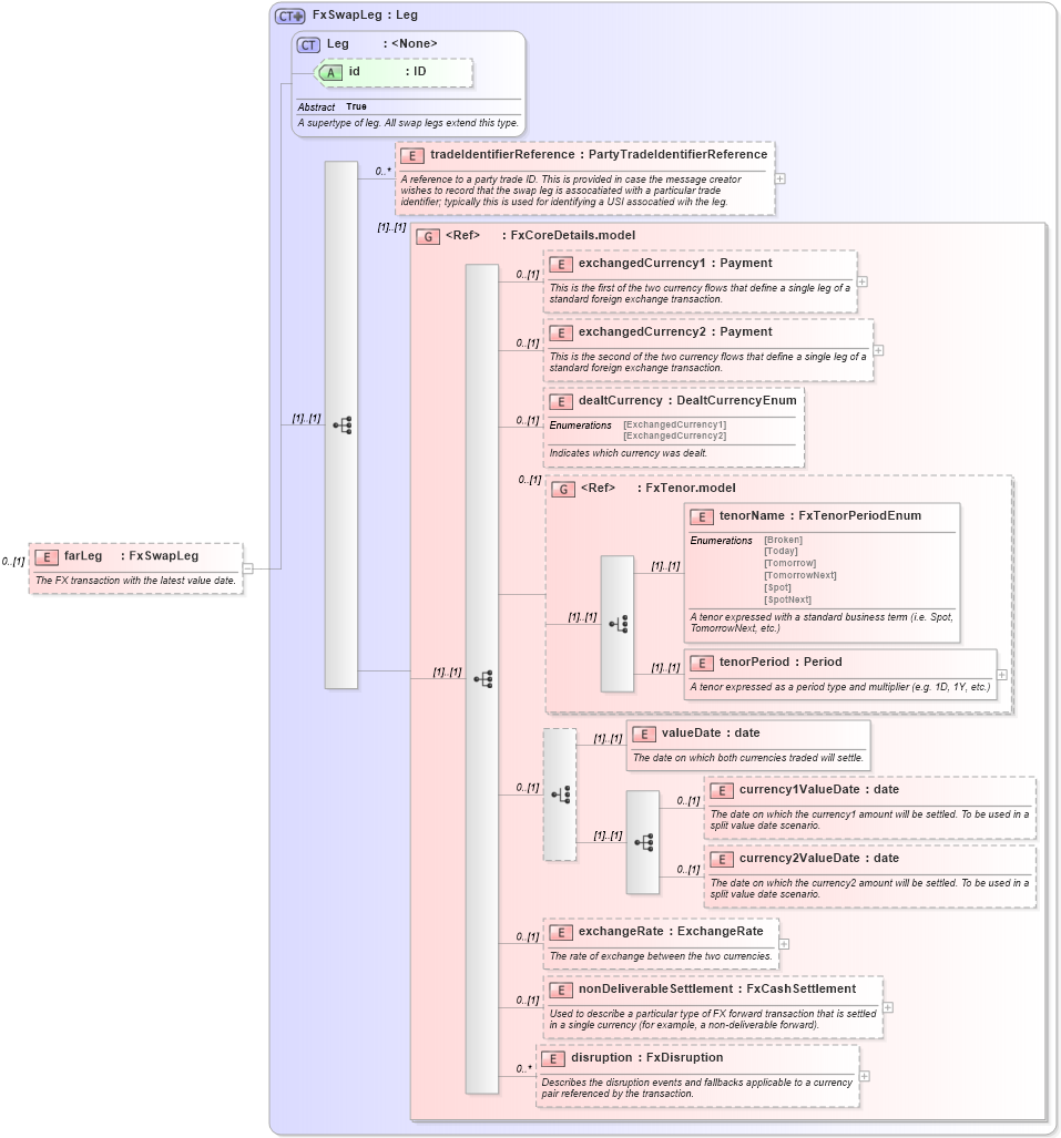 XSD Diagram of farLeg in schema fpml-fx-5-6_xsd (Financial products Markup Language (FpML®))