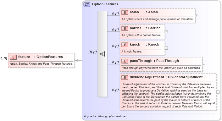 XSD Diagram of feature in schema fpml-eq-shared-5-6_xsd (Financial products Markup Language (FpML®))