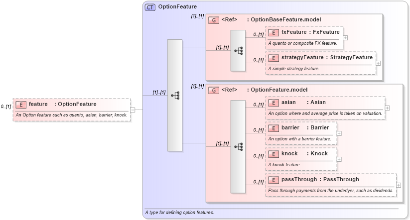 XSD Diagram of feature in schema fpml-option-shared-5-6_xsd (Financial products Markup Language (FpML®))