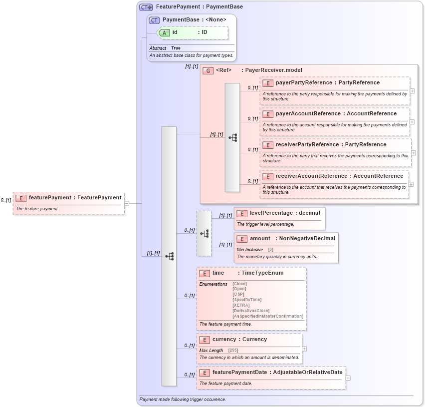XSD Diagram of featurePayment in schema fpml-option-shared-5-6_xsd (Financial products Markup Language (FpML®))