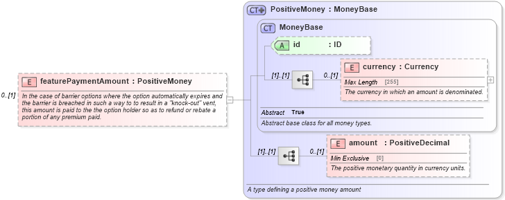 XSD Diagram of featurePaymentAmount in schema fpml-com-5-6_xsd (Financial products Markup Language (FpML®))