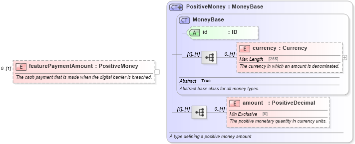 XSD Diagram of featurePaymentAmount in schema fpml-com-5-6_xsd (Financial products Markup Language (FpML®))