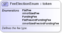 XSD Diagram of FeeElectionEnum in schema fpml-enum-5-6_xsd (Financial products Markup Language (FpML®))