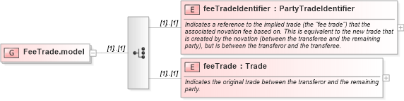 XSD Diagram of FeeTrade.model in schema fpml-business-events-5-6_xsd (Financial products Markup Language (FpML®))