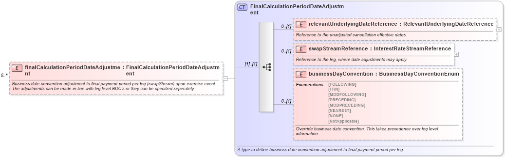 XSD Diagram of finalCalculationPeriodDateAdjustment in schema fpml-ird-5-6_xsd (Financial products Markup Language (FpML®))