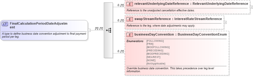XSD Diagram of FinalCalculationPeriodDateAdjustment in schema fpml-ird-5-6_xsd (Financial products Markup Language (FpML®))