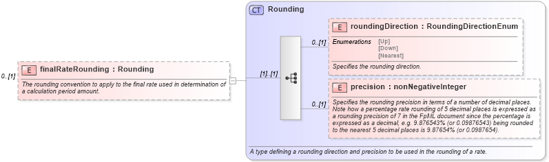 XSD Diagram of finalRateRounding in schema fpml-shared-5-6_xsd (Financial products Markup Language (FpML®))