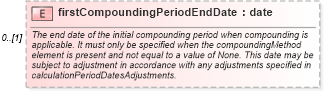 XSD Diagram of firstCompoundingPeriodEndDate in schema fpml-ird-5-6_xsd (Financial products Markup Language (FpML®))