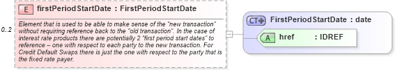 XSD Diagram of firstPeriodStartDate in schema fpml-business-events-5-6_xsd (Financial products Markup Language (FpML®))