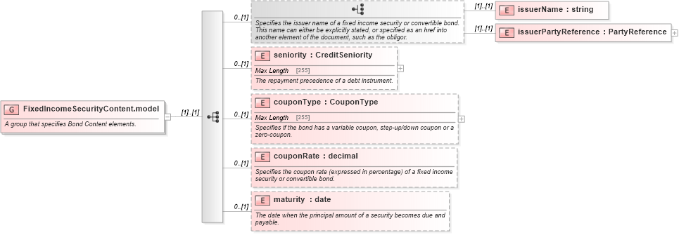 XSD Diagram of FixedIncomeSecurityContent.model in schema fpml-asset-5-6_xsd (Financial products Markup Language (FpML®))