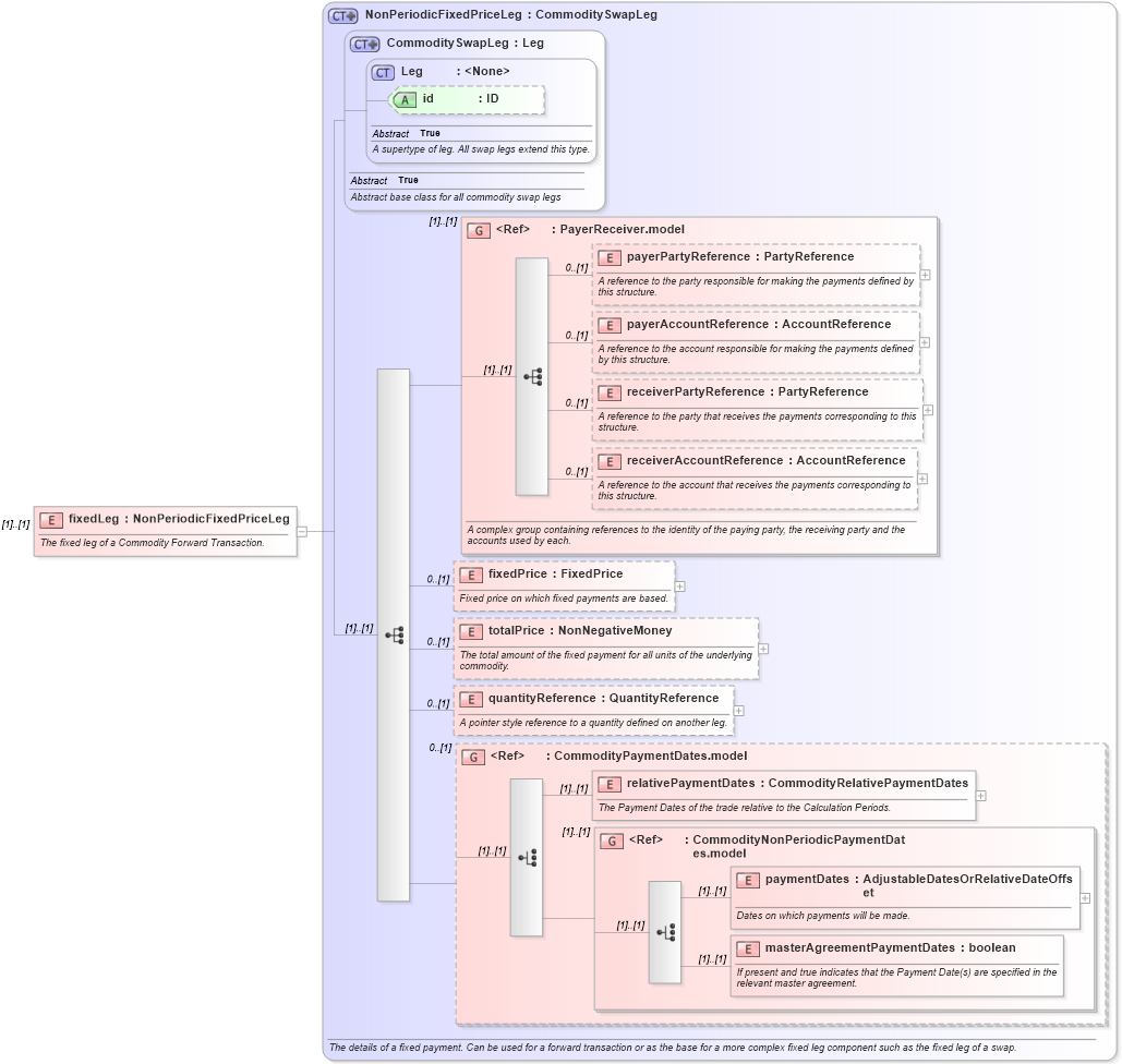 XSD Diagram of fixedLeg in schema fpml-com-5-6_xsd (Financial products Markup Language (FpML®))
