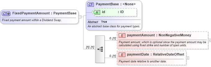 XSD Diagram of FixedPaymentAmount in schema fpml-dividend-swaps-5-6_xsd (Financial products Markup Language (FpML®))