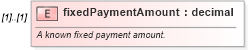 XSD Diagram of fixedPaymentAmount in schema fpml-ird-5-6_xsd (Financial products Markup Language (FpML®))
