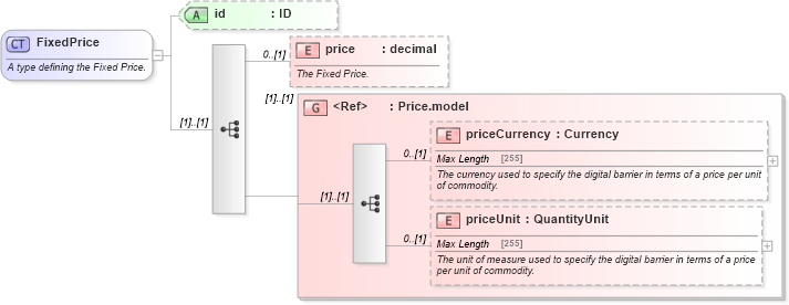 XSD Diagram of FixedPrice in schema fpml-com-5-6_xsd (Financial products Markup Language (FpML®))