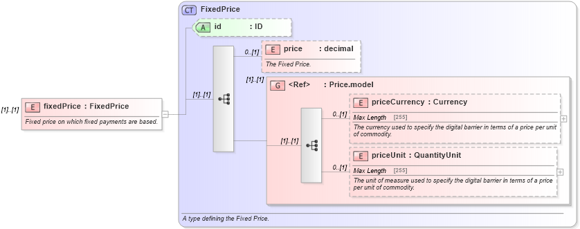 XSD Diagram of fixedPrice in schema fpml-com-5-6_xsd (Financial products Markup Language (FpML®))