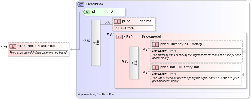 XSD Diagram of fixedPrice in schema fpml-generic-5-6_xsd (Financial products Markup Language (FpML®))