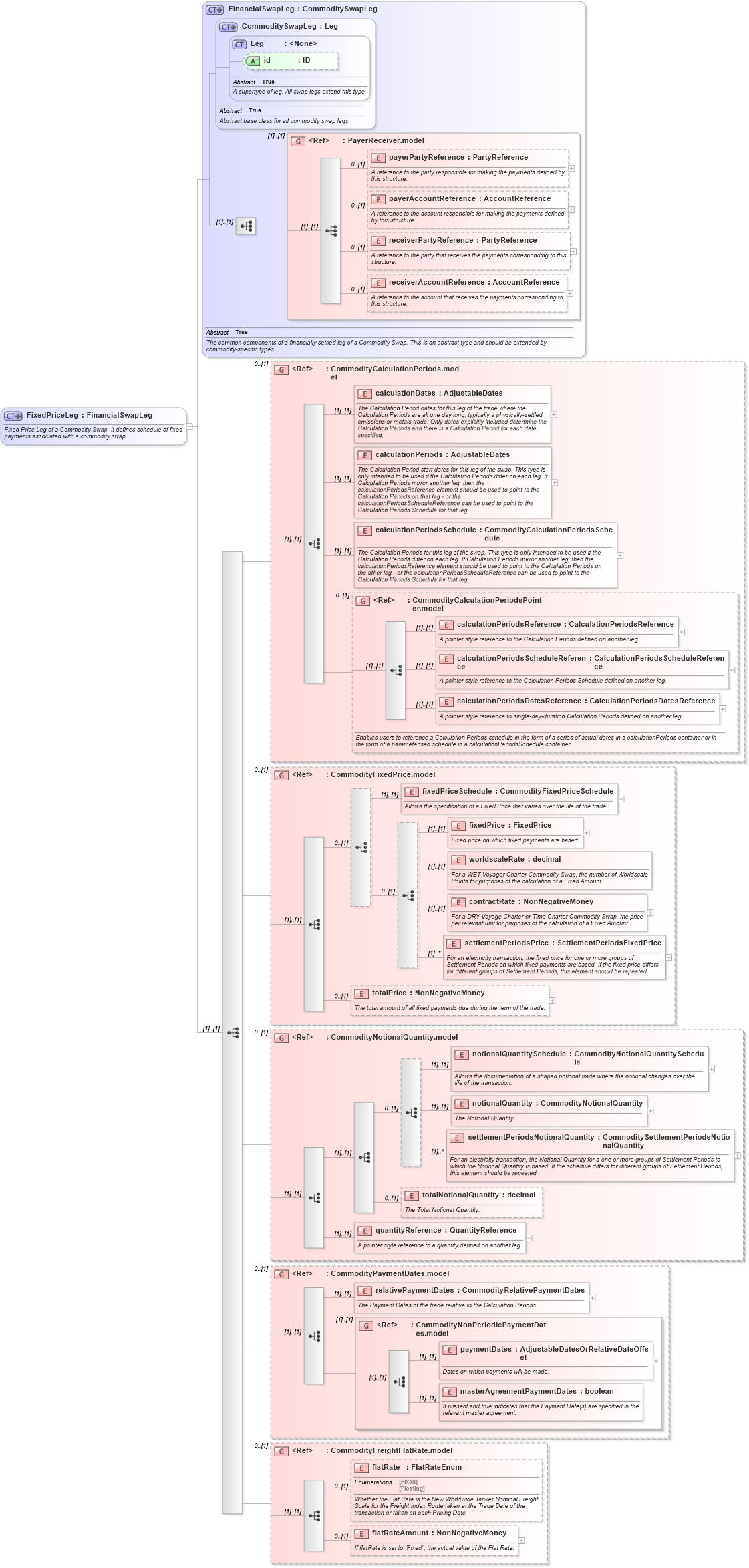 XSD Diagram of FixedPriceLeg in schema fpml-com-5-6_xsd (Financial products Markup Language (FpML®))