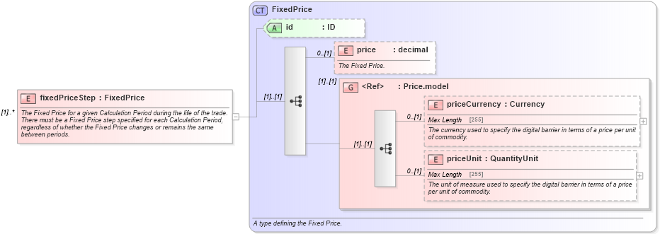 XSD Diagram of fixedPriceStep in schema fpml-com-5-6_xsd (Financial products Markup Language (FpML®))