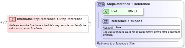 XSD Diagram of fixedRateStepReference in schema fpml-reconciliation-5-6_xsd (Financial products Markup Language (FpML®))