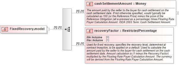 XSD Diagram of FixedRecovery.model in schema fpml-cd-5-6_xsd (Financial products Markup Language (FpML®))
