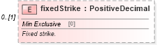 XSD Diagram of fixedStrike in schema fpml-dividend-swaps-5-6_xsd (Financial products Markup Language (FpML®))