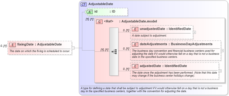 XSD Diagram of fixingDate in schema fpml-shared-5-6_xsd (Financial products Markup Language (FpML®))