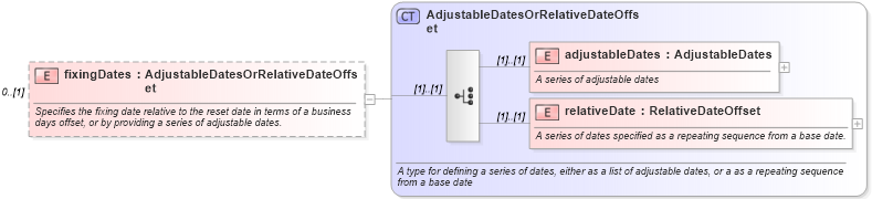 XSD Diagram of fixingDates in schema fpml-eq-shared-5-6_xsd (Financial products Markup Language (FpML®))