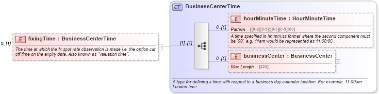 XSD Diagram of fixingTime in schema fpml-fx-5-6_xsd (Financial products Markup Language (FpML®))