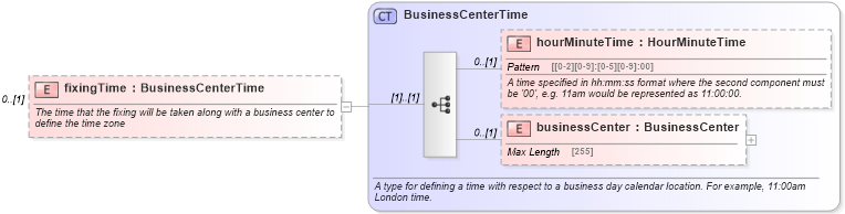 XSD Diagram of fixingTime in schema fpml-shared-5-6_xsd (Financial products Markup Language (FpML®))