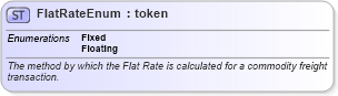 XSD Diagram of FlatRateEnum in schema fpml-enum-5-6_xsd (Financial products Markup Language (FpML®))