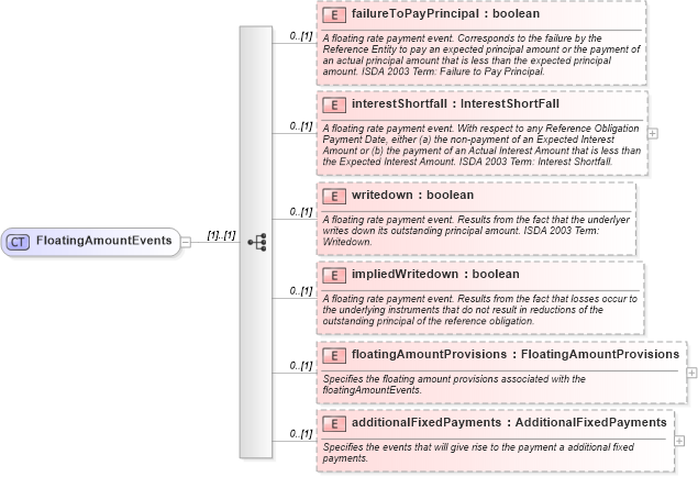 XSD Diagram of FloatingAmountEvents in schema fpml-cd-5-6_xsd (Financial products Markup Language (FpML®))