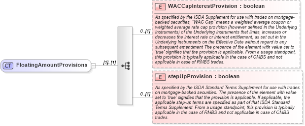 XSD Diagram of FloatingAmountProvisions in schema fpml-cd-5-6_xsd (Financial products Markup Language (FpML®))